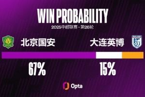 国安在中超三连败共丢11球,追平球队中超连败和连续三场丢球纪录