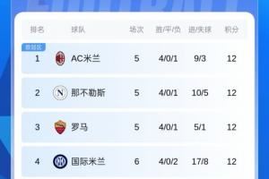 稳住脚跟!国米联赛两连败后取三连胜,先赛暂升第4