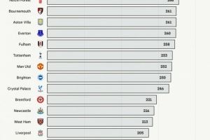 2022-23赛季以来,切尔西英超吃到301张黄牌远超其他球队